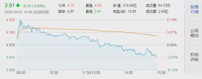 汽车经销商龙头股东减持大裁员 广汇汽车现金流告急？