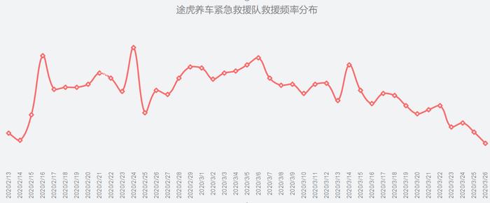 60天救援逾3500次！途虎养车紧急救援服务队使命完成