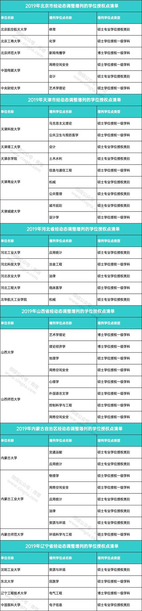 重磅！101家高校撤销193个学位点，156家高校新增231个学位点