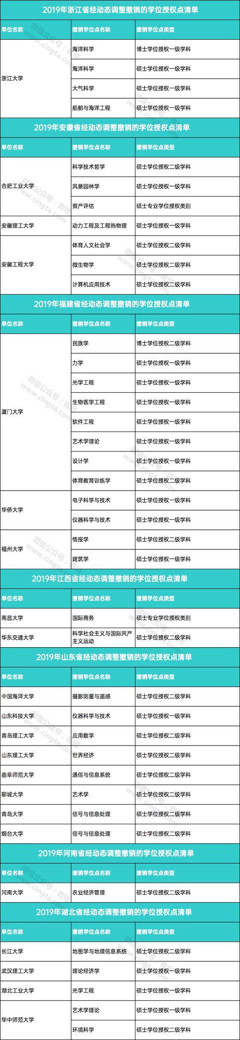 重磅！101家高校撤销193个学位点，156家高校新增231个学位点