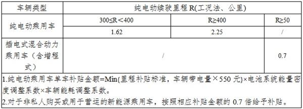 继续退坡？网传今年新能源汽车财政补贴将至少退坡10%