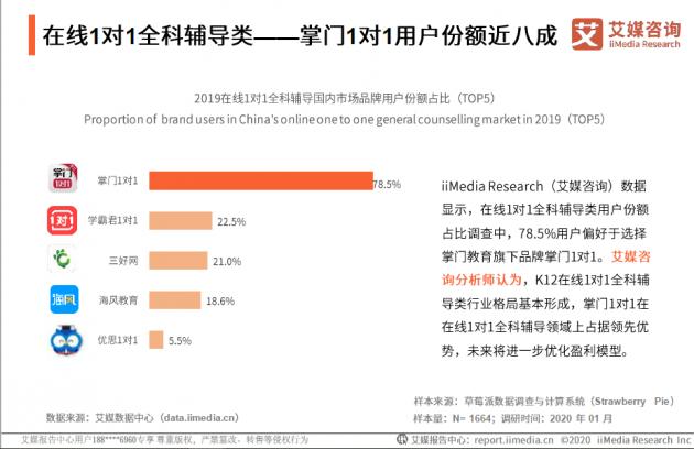 中国社科院发布在线教育报告：学习辅导品类掌门1对1市场份额第一