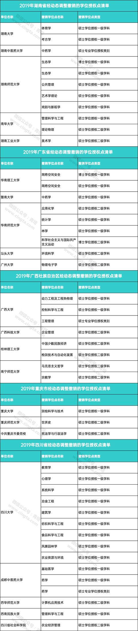 重磅！101家高校撤销193个学位点，156家高校新增231个学位点