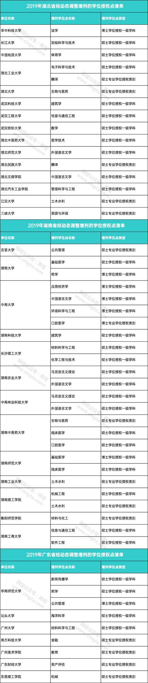 重磅！101家高校撤销193个学位点，156家高校新增231个学位点