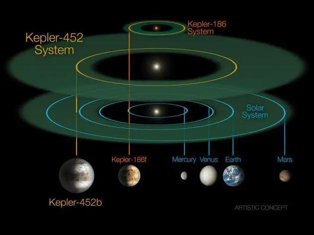 美国宇航局再次确定开普勒452b就是我们所寻找的地球!