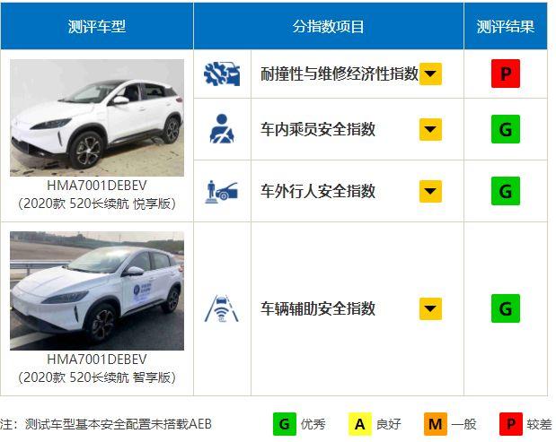 新一轮碰撞测试成绩出炉 国产车竟拿到“全优”