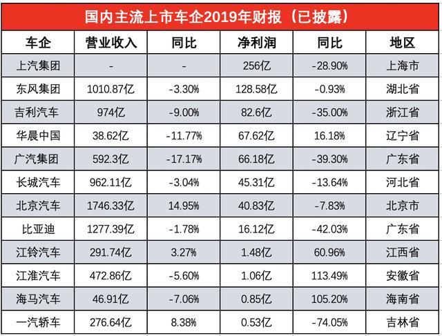 净利润创五年新低，全球销量输给特斯拉，比亚迪王传福该如何破局