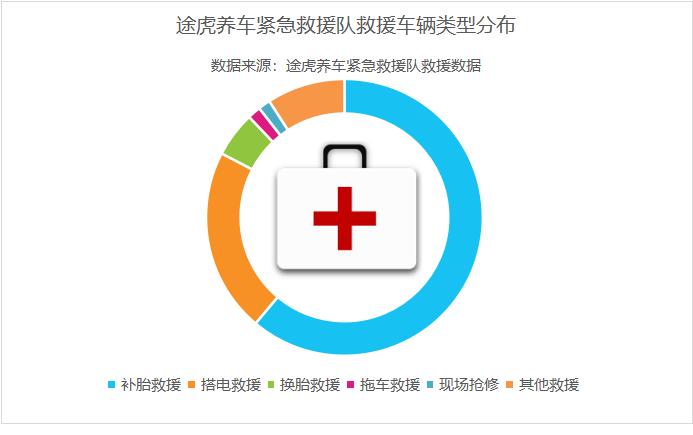 60天救援逾3500次！途虎养车紧急救援服务队使命完成