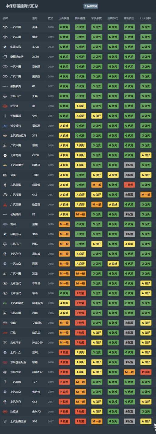 这款国产SUV斩获中保研测试六项全优评级，表现不输沃尔沃