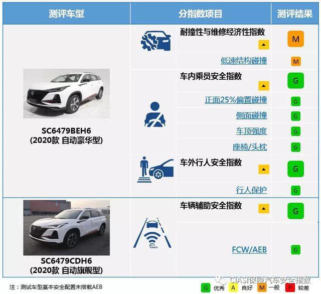 这款国产SUV斩获中保研测试六项全优评级，表现不输沃尔沃