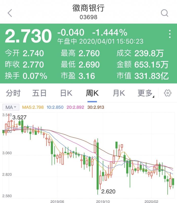 财报涨股价跌，徽商银行尴尬处境