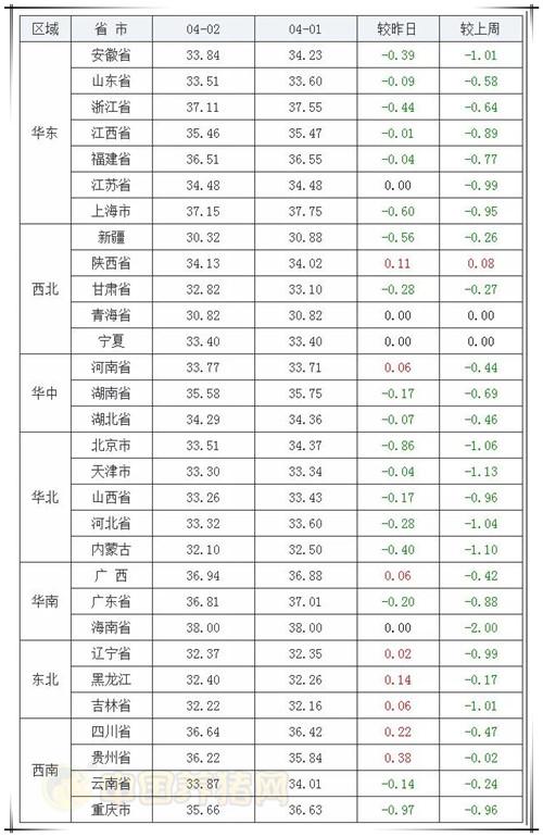 4月2日猪评：猪市非瘟四起，猪价何时能涨？