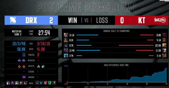 LCK-DRX终结KT八连胜，赛后队友：Deft就是我们的神