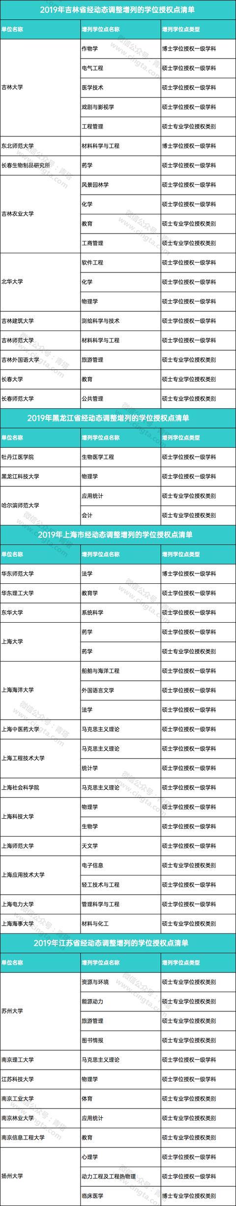 重磅！101家高校撤销193个学位点，156家高校新增231个学位点