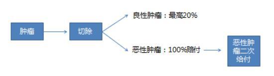 这款产品有“前高风险病症”保障，买重疾险的一定要看