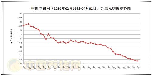 4月2日猪评：猪市非瘟四起，猪价何时能涨？