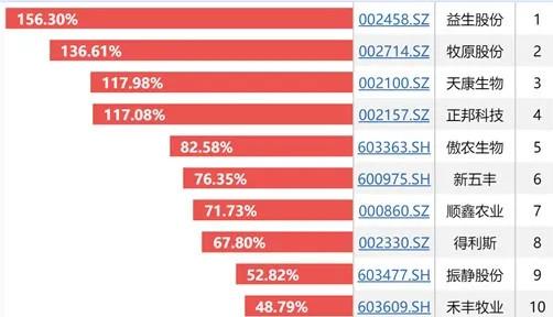 多只个股封涨停！游资大买外资扫货，搞科技不如养猪“造富”？​