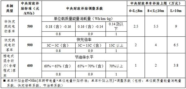 继续退坡？网传今年新能源汽车财政补贴将至少退坡10%