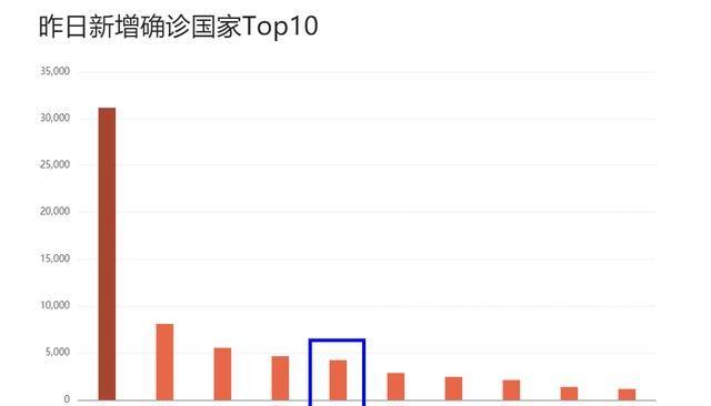 英国的新冠肺炎患者明显增加，总量超过3万人，全国重视程度增加