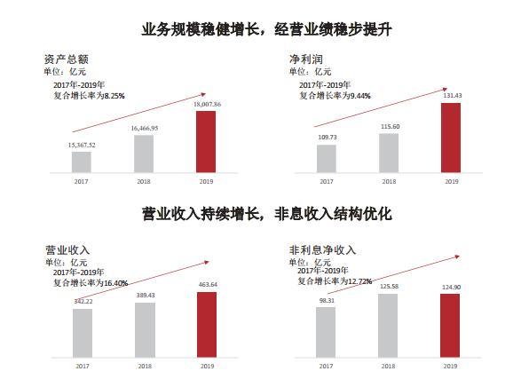 浙商银行最新成绩单：平台化服务战略影响几何？