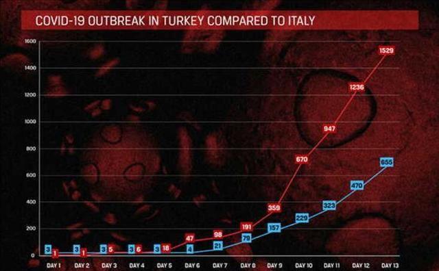 土耳其错失防疫窗口期，恐成第二个意大利