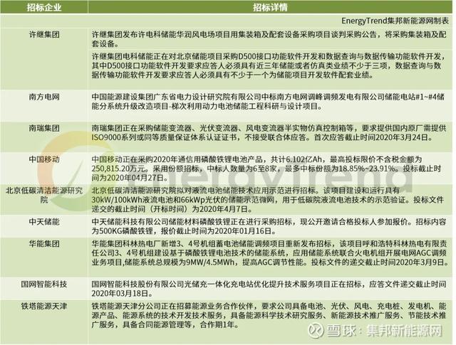 2GW：2020年第一季度储能招投标情况一览