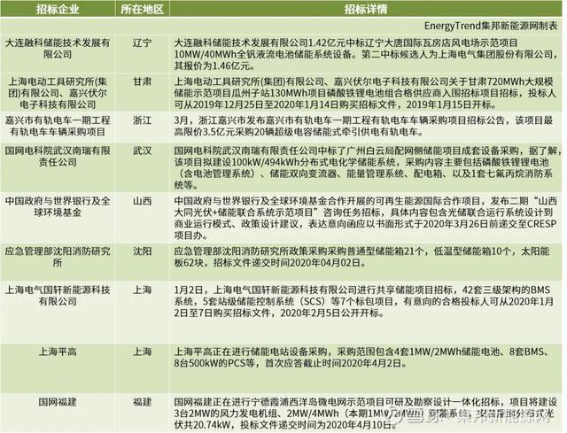 2GW：2020年第一季度储能招投标情况一览