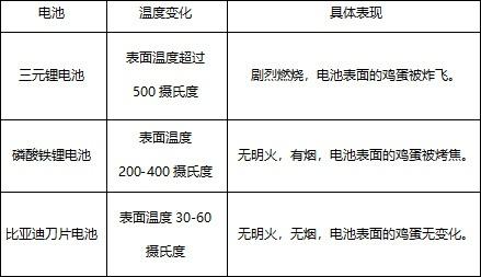 安全是动力电池第一产品力 这家新能源车企打造全新“神兵利器”