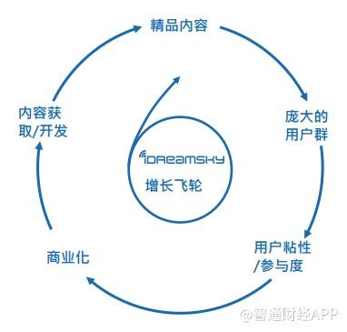 重读创梦天地(01119)财报 增长飞轮打响新战役