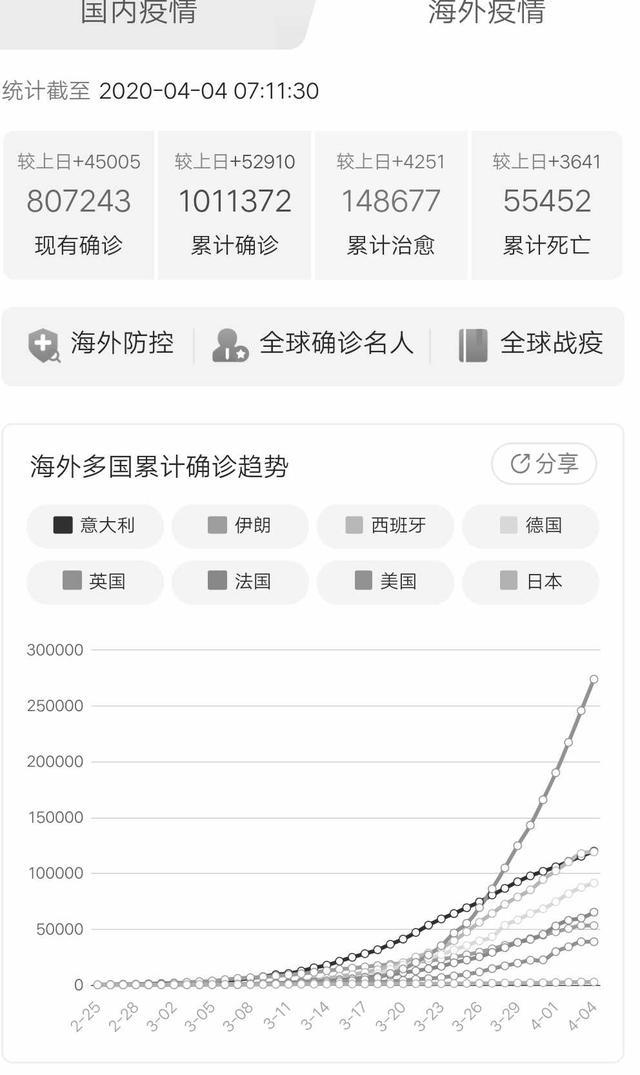 4月4日海外疫情一览，海外超100万，新加坡封国，土耳其封31省