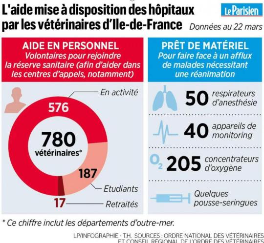 超5000名兽医参加法国抗疫 1天可提供1000次的病毒核酸检测却遭拒