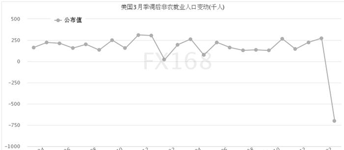 ​10年最糟糕一刻!3月非农锐减70万,欧元,英镑,日元.黄金走势预测