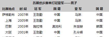 二王一马成绩最差的世乒赛，奥地利胜韩国夺冠，中国无缘复刻杯