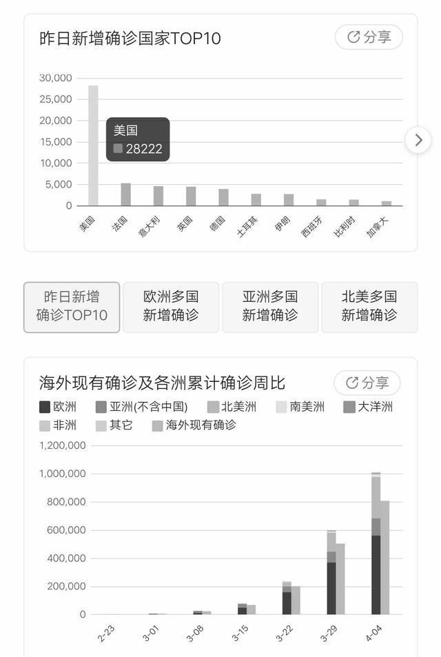 4月4日海外疫情一览，海外超100万，新加坡封国，土耳其封31省