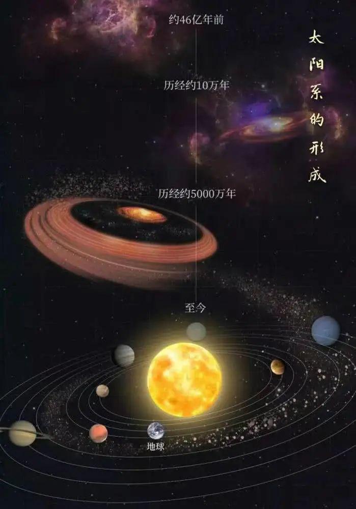 18世纪的太阳系起源假说，现在虽是天文学界共识，但还是有争议！