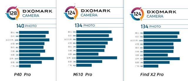 Dxomark排名前三的手机差异在哪里，一起分析一下
