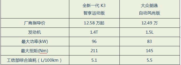 起亚全新一代K3与大众朗逸同台竞技，谁能胜出？