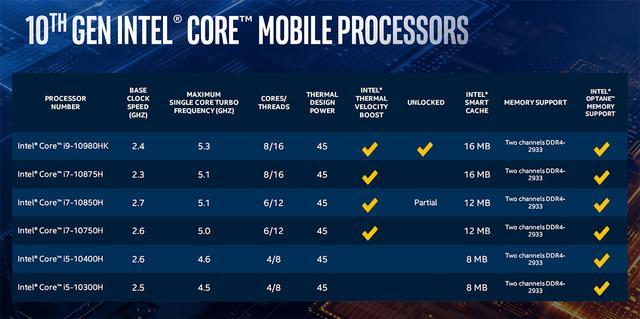 英特尔酷睿十代标压处理器来袭，6核顶级笔记本应声降价