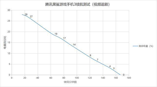 黑鲨游戏手机3体验，游戏高画质稳定60帧，快充竟有黑科技