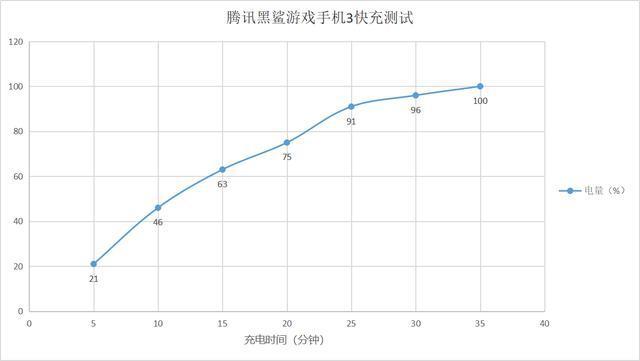 黑鲨游戏手机3体验，游戏高画质稳定60帧，快充竟有黑科技