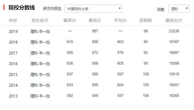 医药类大学榜，中国药科大学排第10名，录取分最高的专业有两个