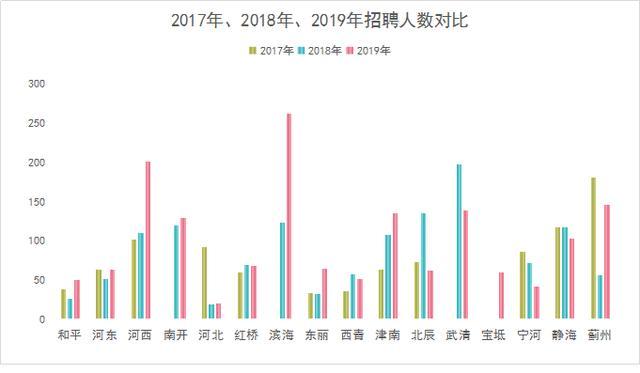 2020天津卫健委招录或延期扩招？历年考情汇总！