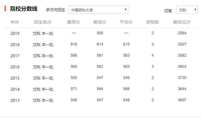 医药类大学榜，中国药科大学排第10名，录取分最高的专业有两个