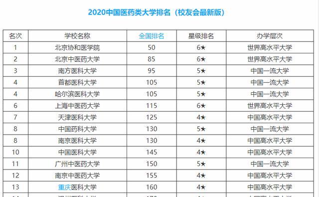 医药类大学榜，中国药科大学排第10名，录取分最高的专业有两个