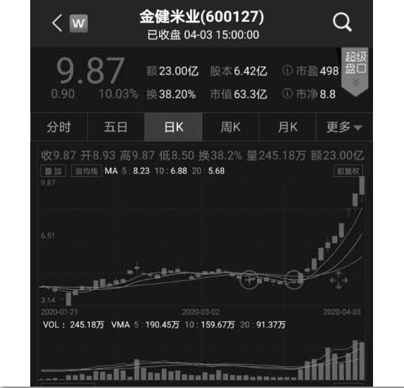 灵魂拷问！一年470公斤粮食，你不够吃？10天8个涨停，你还敢接盘