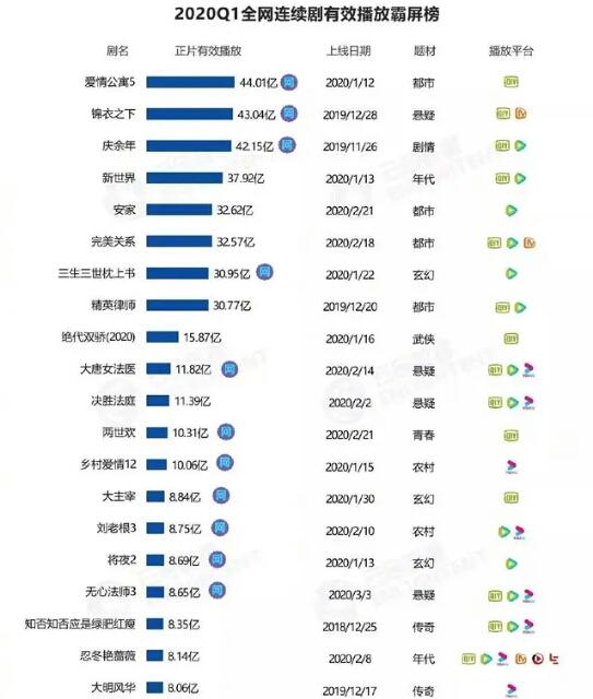 2020年一季度有效霸屏榜出炉，《安家》无缘前三名