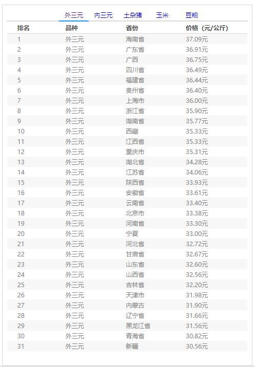 ​4月5日猪价【跌破17元】——活猪价格（生猪价格、仔猪价格）