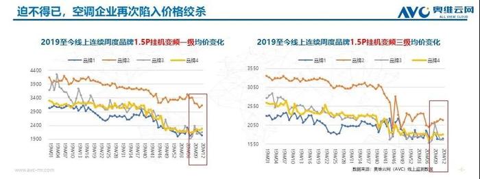 天气转暖 奥克斯空调能否乘势而起？