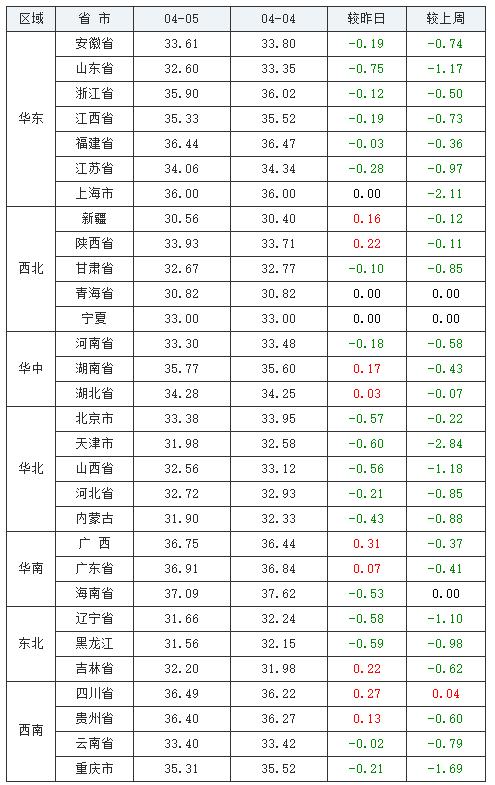 ​4月5日猪价【跌破17元】——活猪价格（生猪价格、仔猪价格）