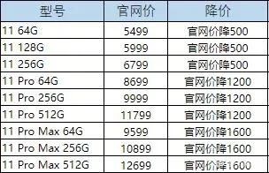 跌破5000大关、iPhone11全系价格大跳水！库克清仓4G意欲何为？